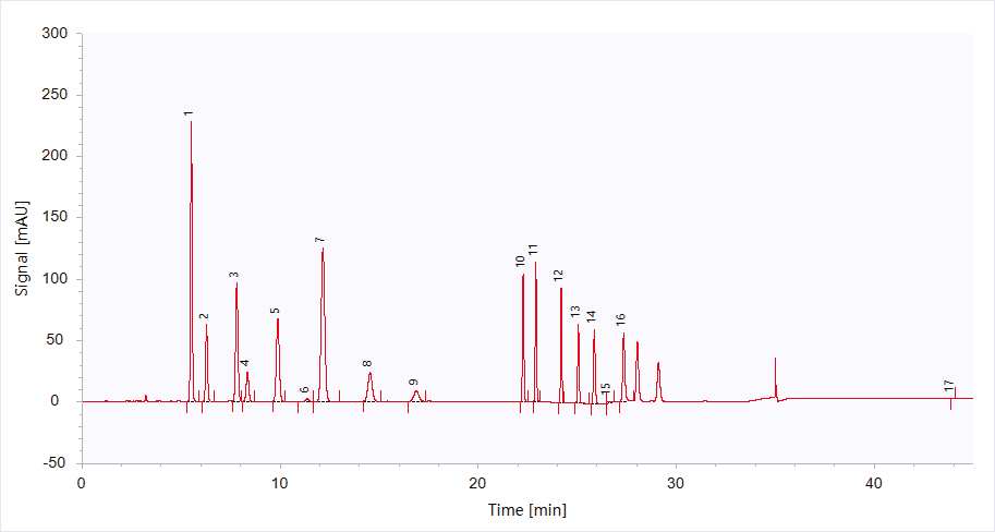 HPLC