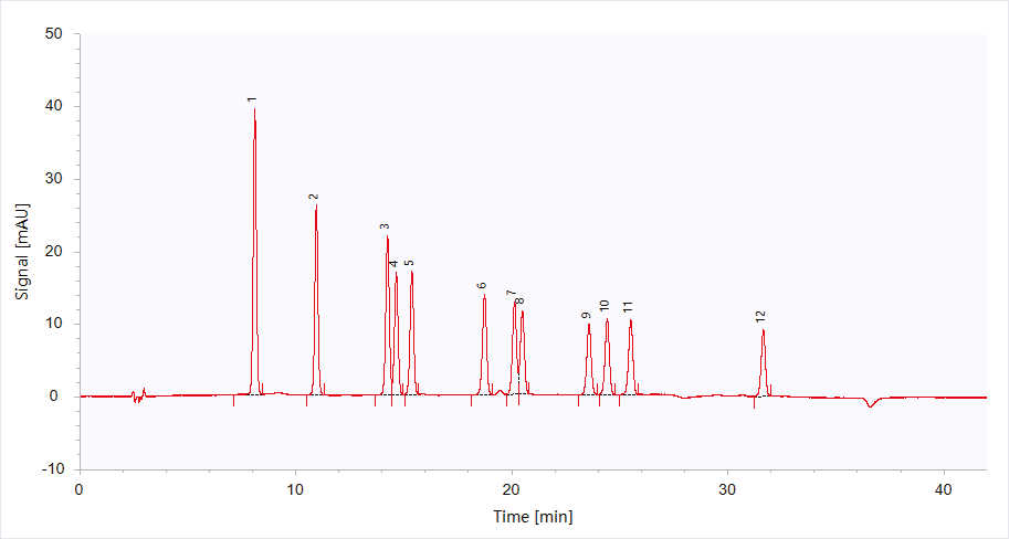 HPLC