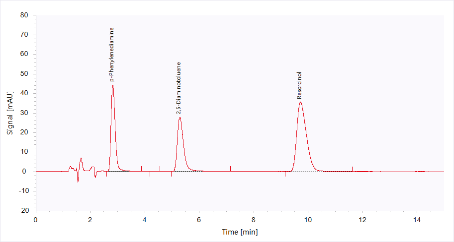 HPLC