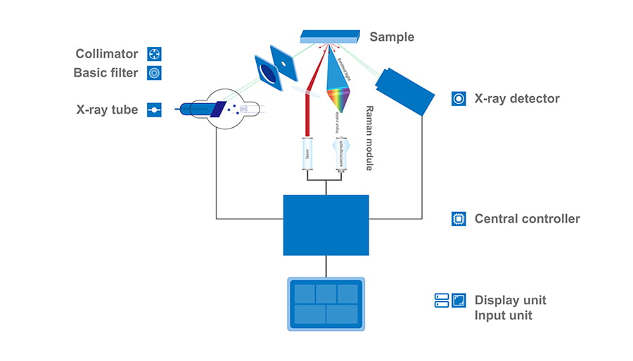 Portable XRF & Raman Spectrometer