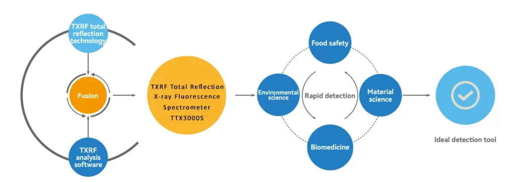 TXRF Total Reflection X-ray Fluorescence Spectrometer – TTX3000S