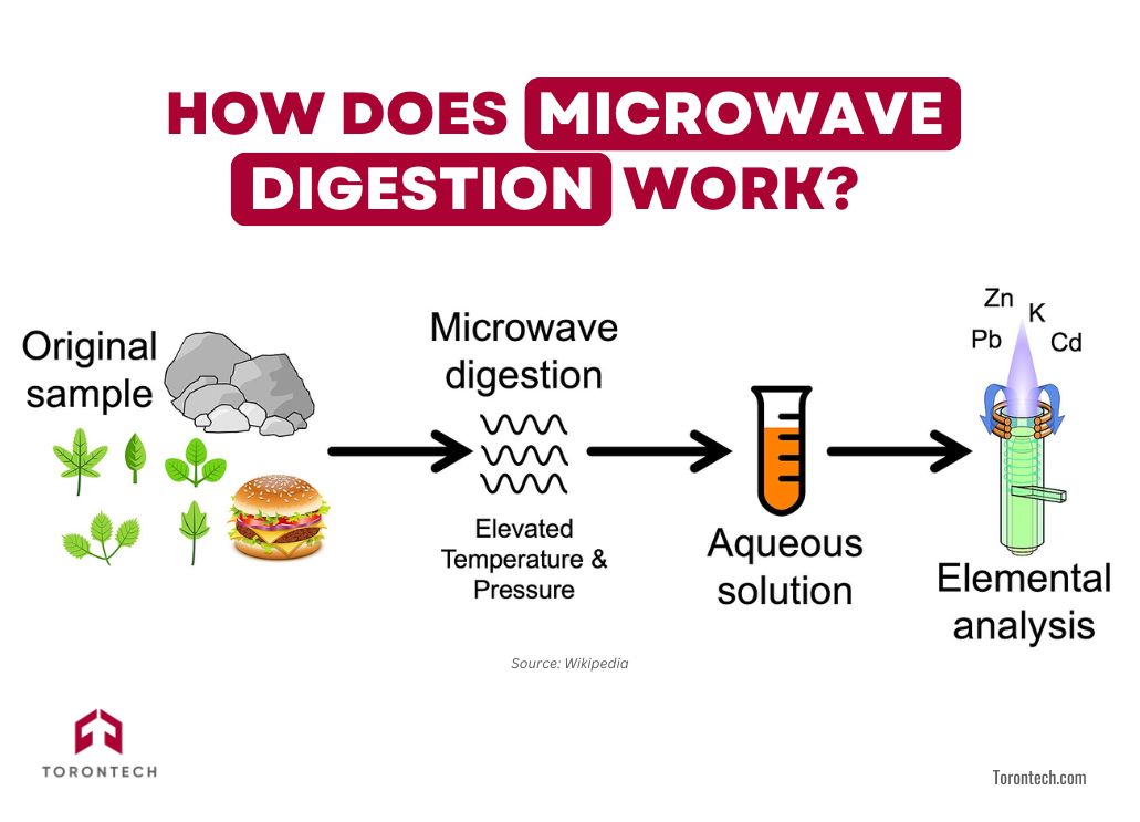 How Does Microwave Digestion Work?