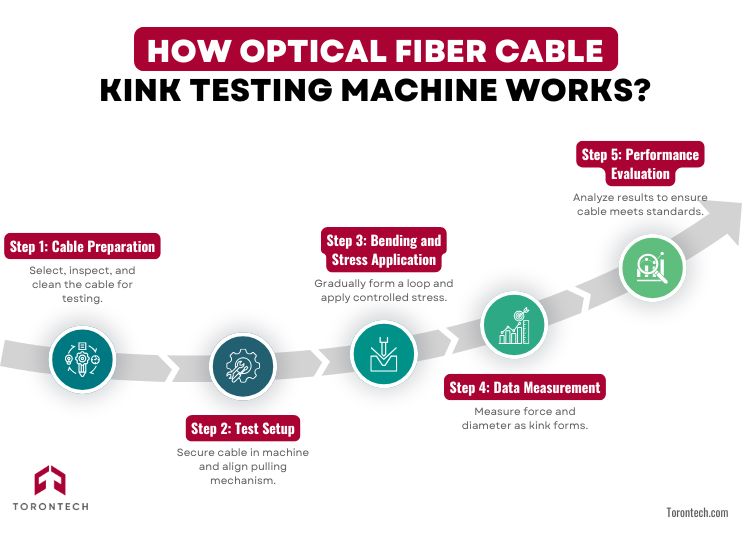 How Optical Fiber Cable Kink Testing Machine Works