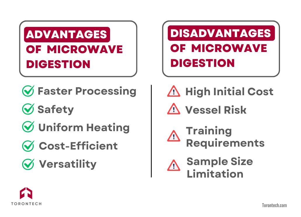 What Are the Advantages and Disadvantages of Microwave Digestion