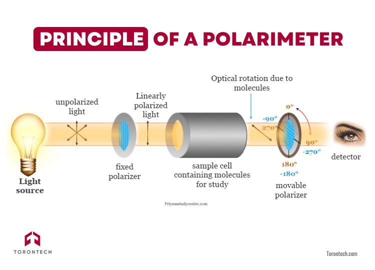 Principle of a Polarimeter