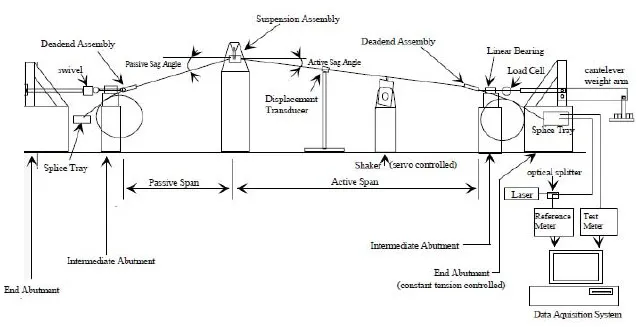 Aeolian Vibration Tester for Conductor Cables