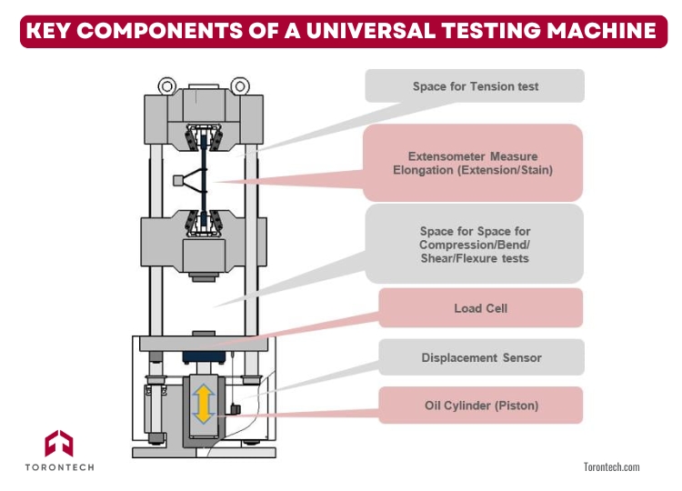 Key Components of a Universal Testing Machine