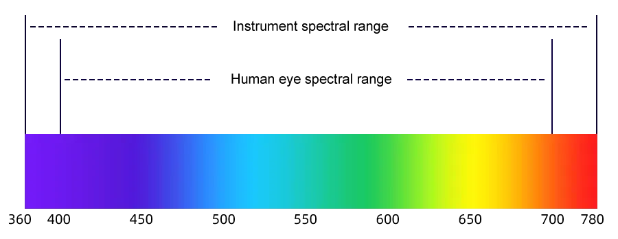 Portable Spectrophotometer Colorimeter - High Precision ToronSpec™-23/25/26D Series