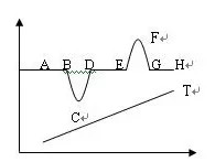 DSC Curve Interpretation