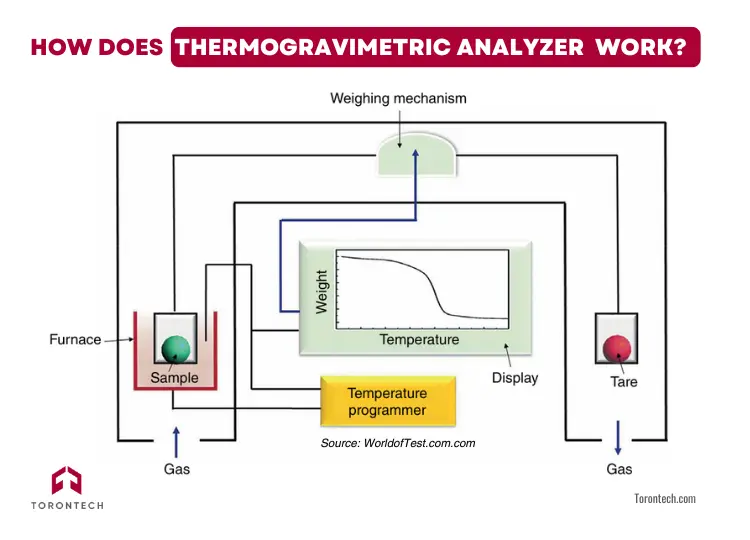 How Does Thermogravimetric Analyzer Work