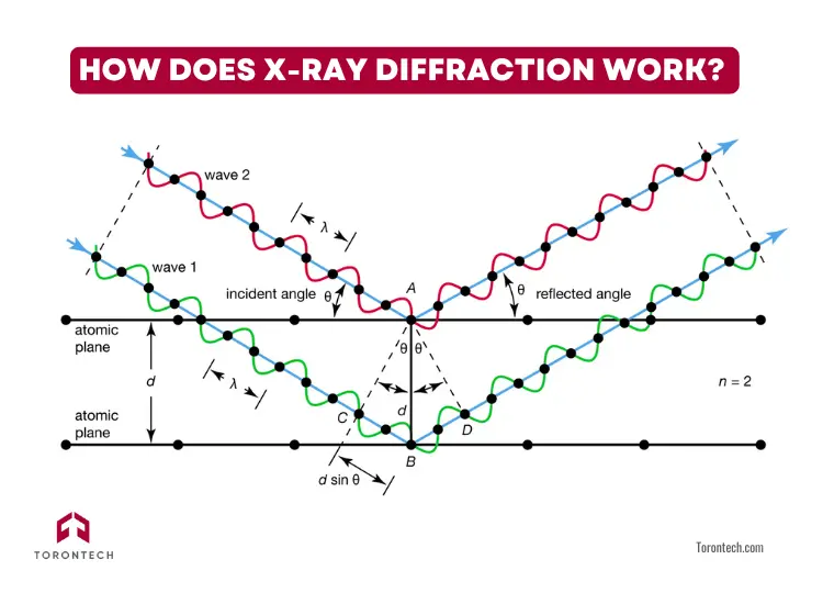 How Does X-ray Diffraction Work