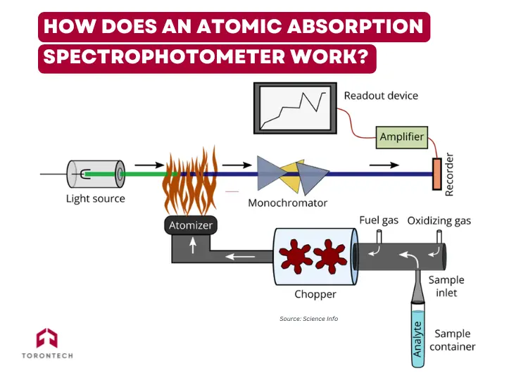 How Does an Atomic Absorption Spectrophotometer Work