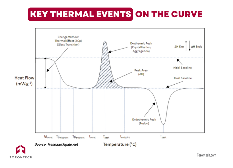 Key Thermal Events on the Curve