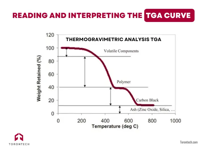 Reading and Interpreting the TGA Curve