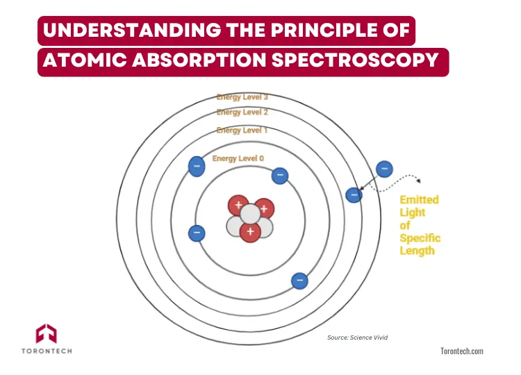 Understanding the Principle of Atomic Absorption Spectroscopy