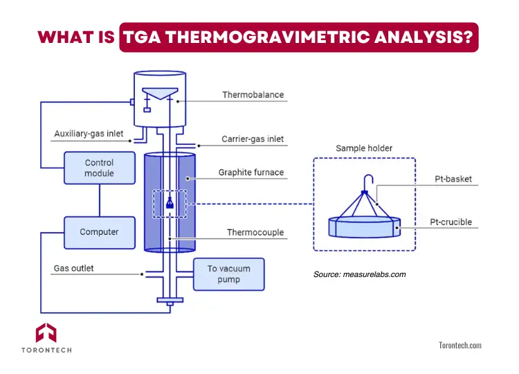 What Is TGA Thermogravimetric Analysis