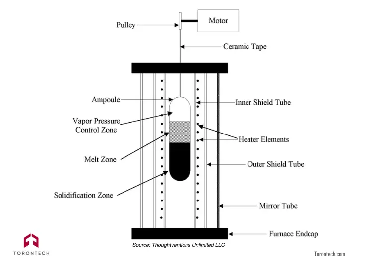 Design Factors That Affect Mapping Precision - Tube Furnances