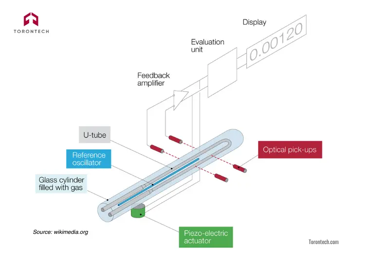 How Does a Digital Density Meter Work
